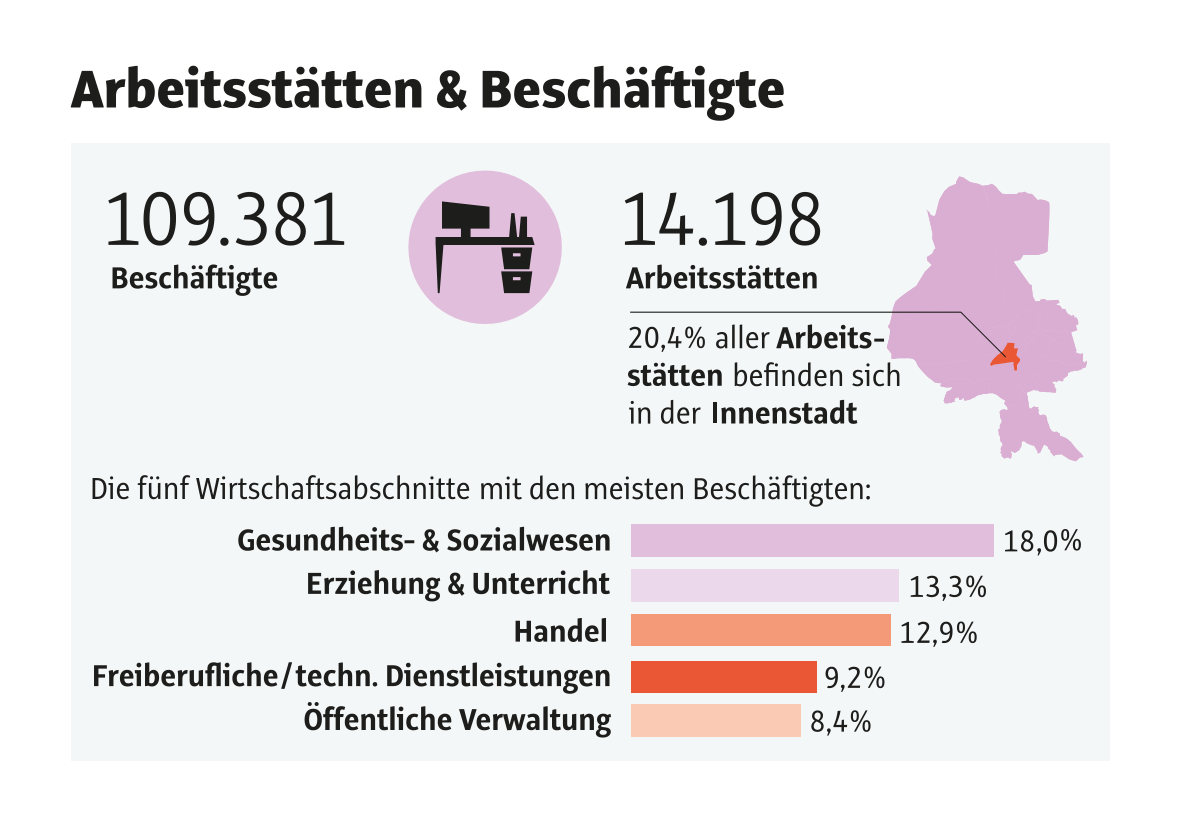 Mit 18 Prozent der Beschäftigten ist die Sparte „Gesundheits- und Sozialwesen“ besonders stark vertreten. (Ausschnitt aus „Zahlen und Fakten 2025“)